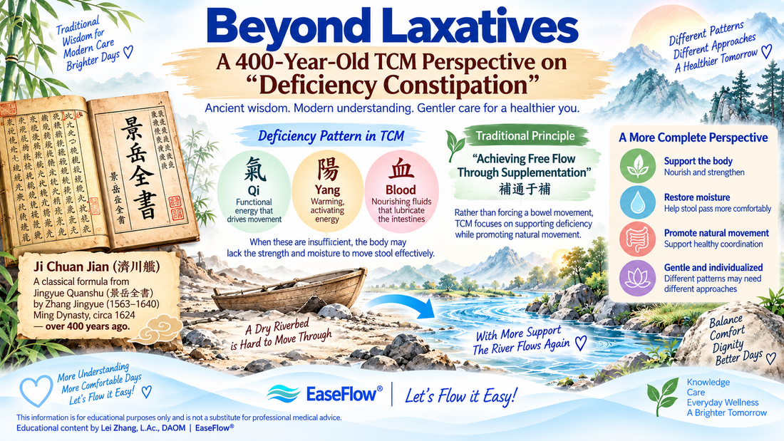 Beyond Laxatives: A 400-Year-Old TCM Perspective on “Deficiency Constipation”