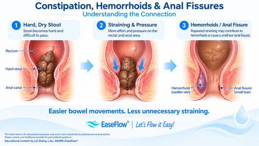 Constipation, Hemorrhoids & Anal Fissures: Understanding the Connection
